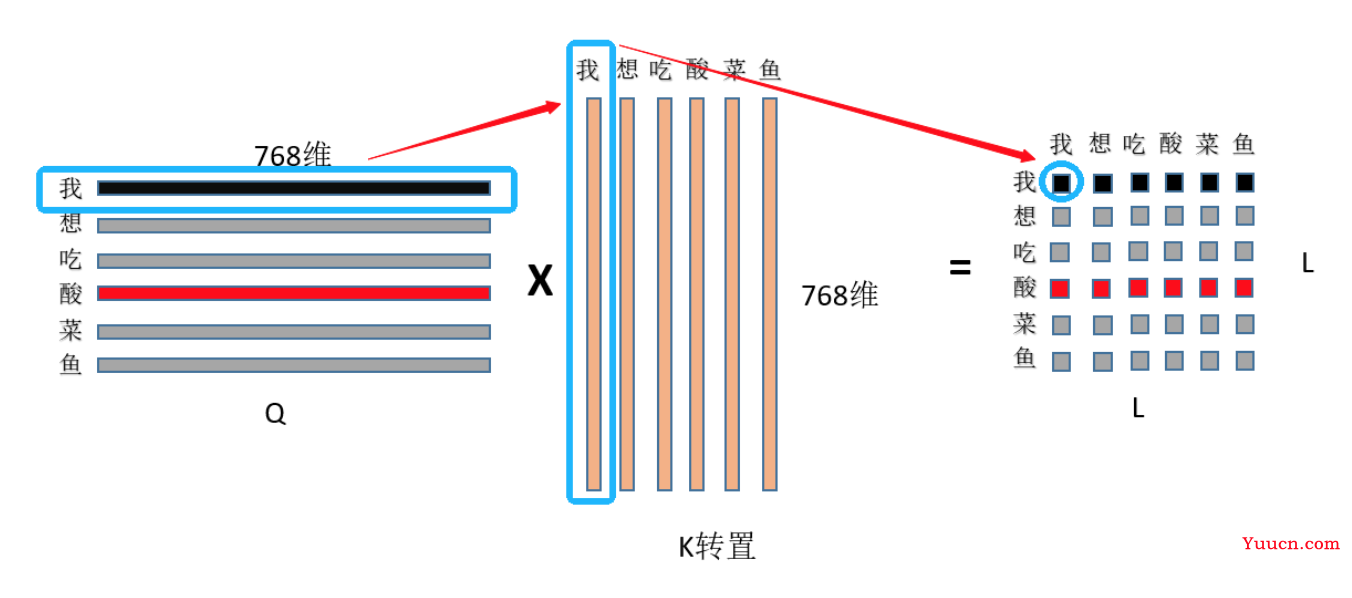 Transformer中的Q/K/V理解