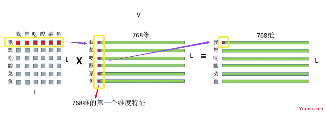 Transformer中的Q/K/V理解