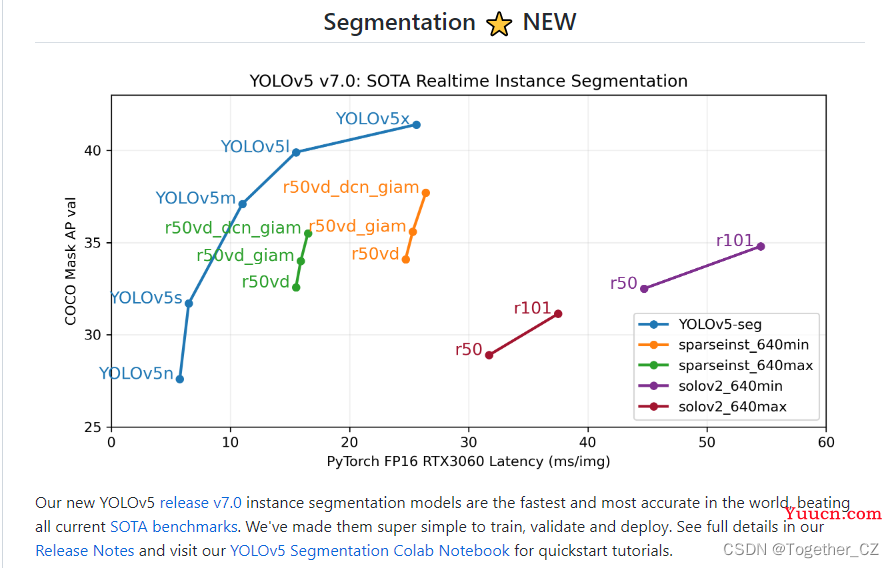 YOLOv5系列全新升级——yolov5-v7.0实时实例分割全面集成