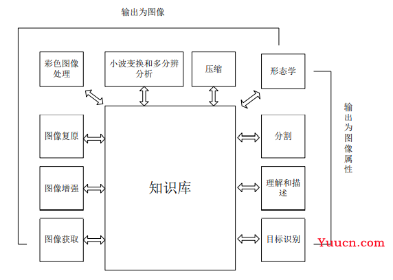 数字图像处理总结（冈萨雷斯版）