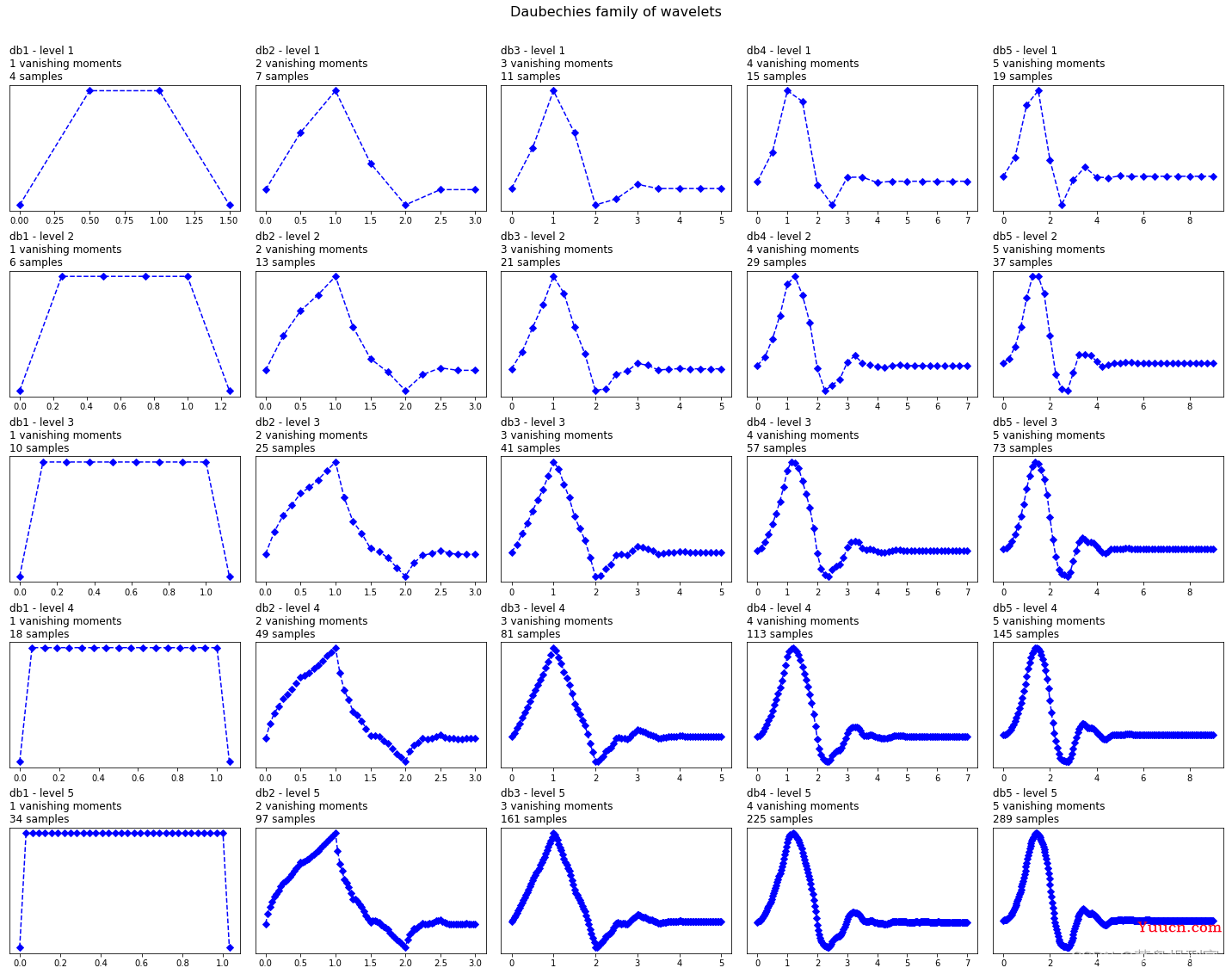 python小波变换3-代码实现（pywt库，cwt-2D/3D时频图绘制，dwt-信号分解及重建）