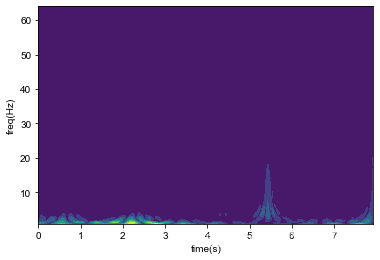 python小波变换3-代码实现（pywt库，cwt-2D/3D时频图绘制，dwt-信号分解及重建）