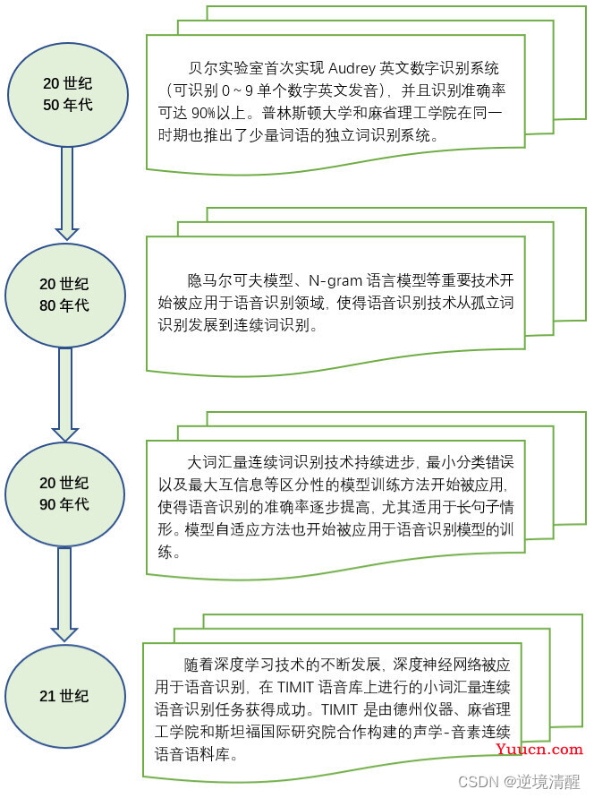 语音识别实战（python代码）(一）