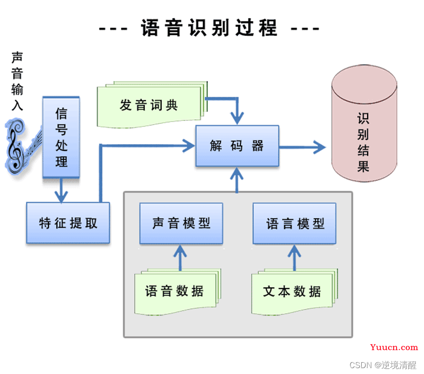 语音识别实战（python代码）(一）