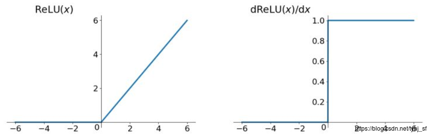 激活函数（Relu，sigmoid，Tanh，softmax）详解