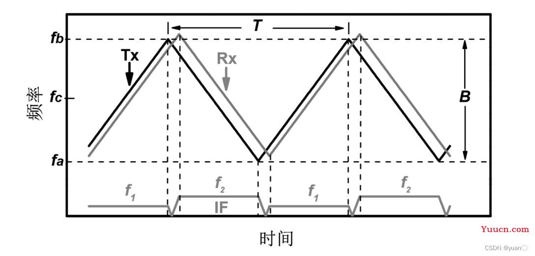 自动驾驶感知——毫米波雷达