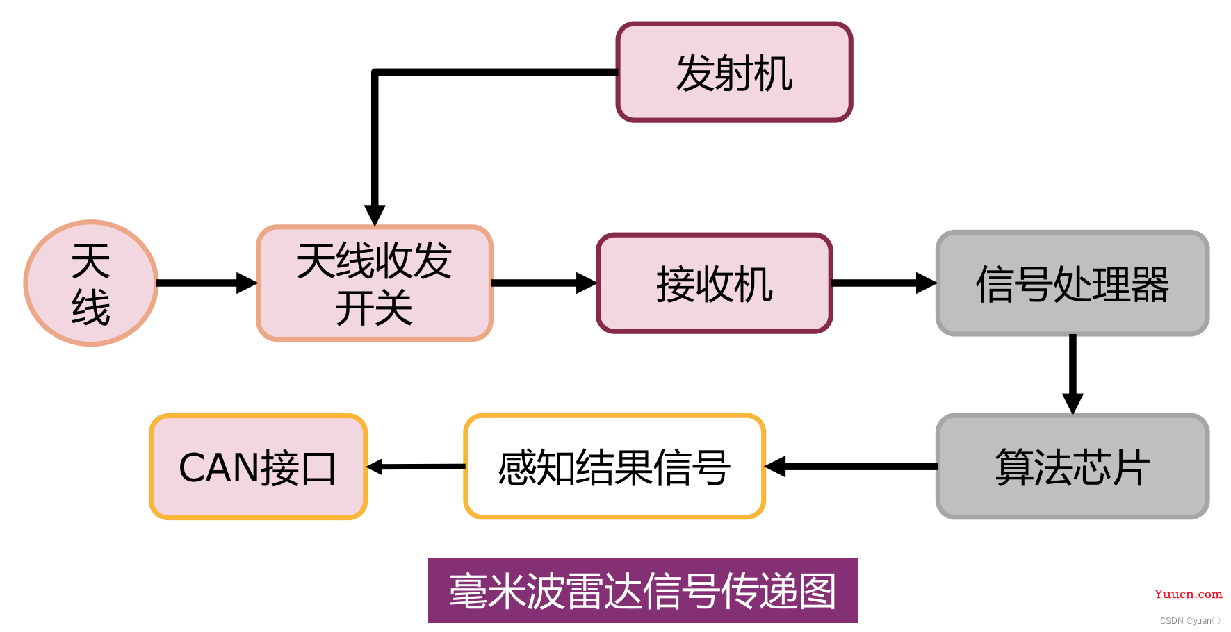 自动驾驶感知——毫米波雷达