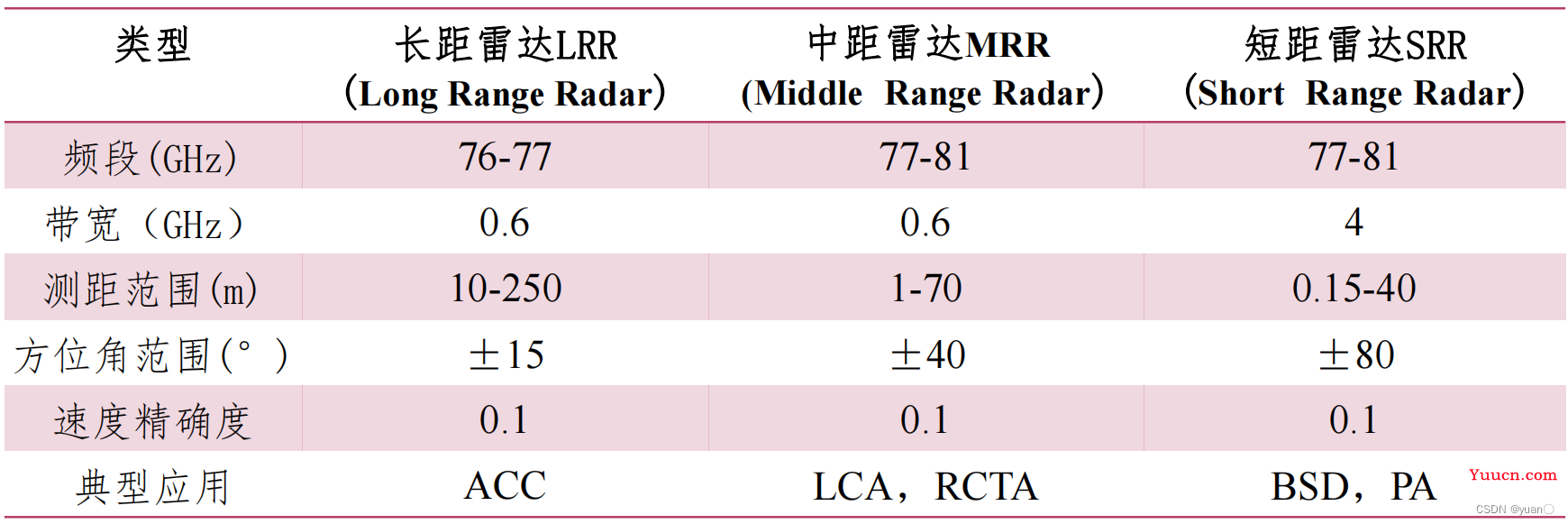 自动驾驶感知——毫米波雷达