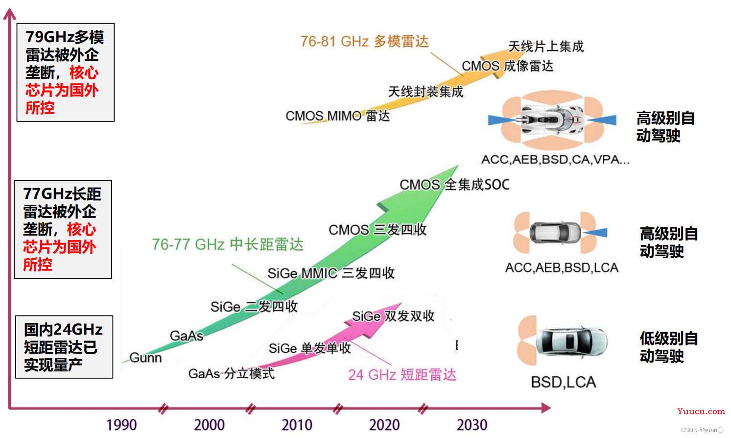 自动驾驶感知——毫米波雷达