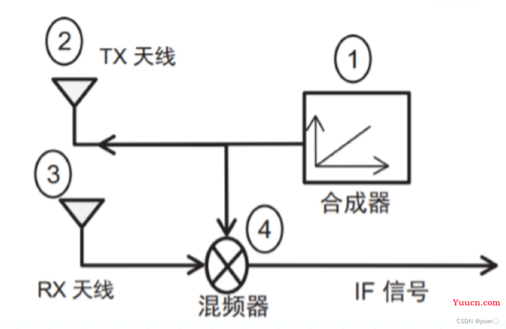 自动驾驶感知——毫米波雷达