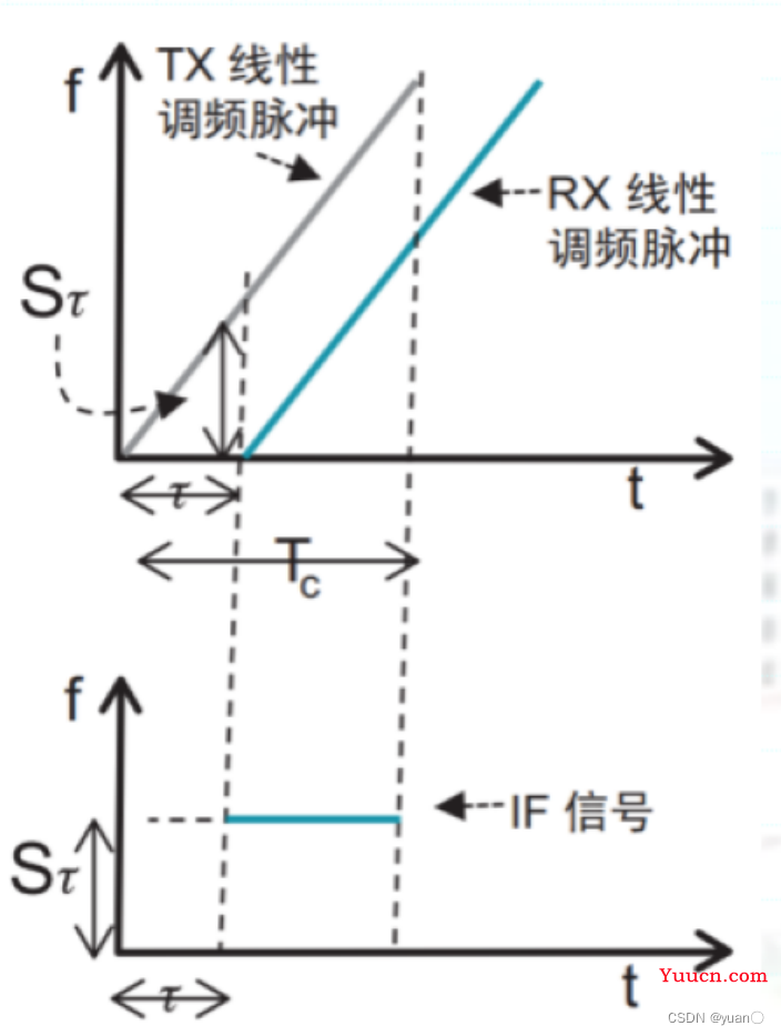 自动驾驶感知——毫米波雷达