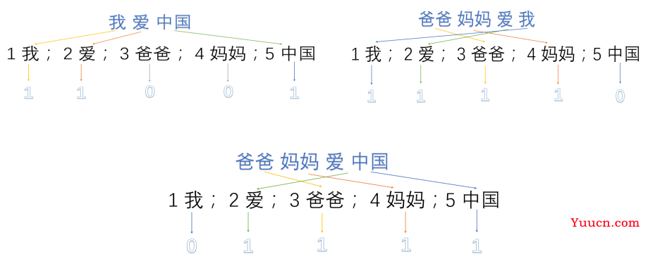 one-hot编码