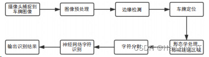 毕业设计-基于 MATLAB 的车牌识别系统设计