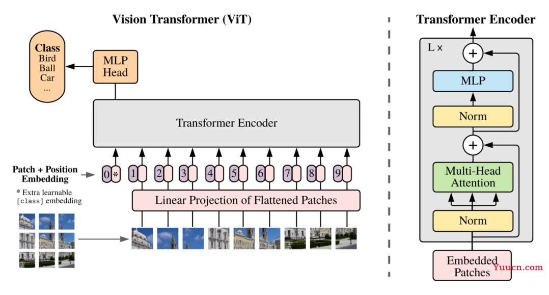 CV攻城狮入门VIT(vision transformer)之旅——VIT原理详解篇