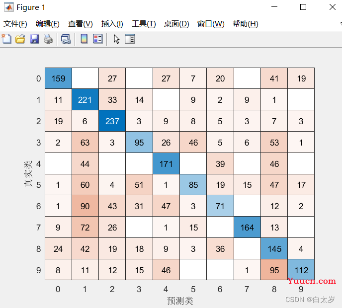 Matlab深度学习入门实例:从0搭建卷积神经网络CNN（附完整代码）