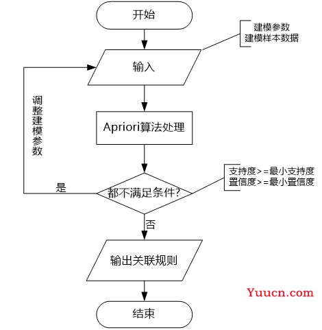 【数据挖掘实战】——中医证型的关联规则挖掘(Apriori算法)