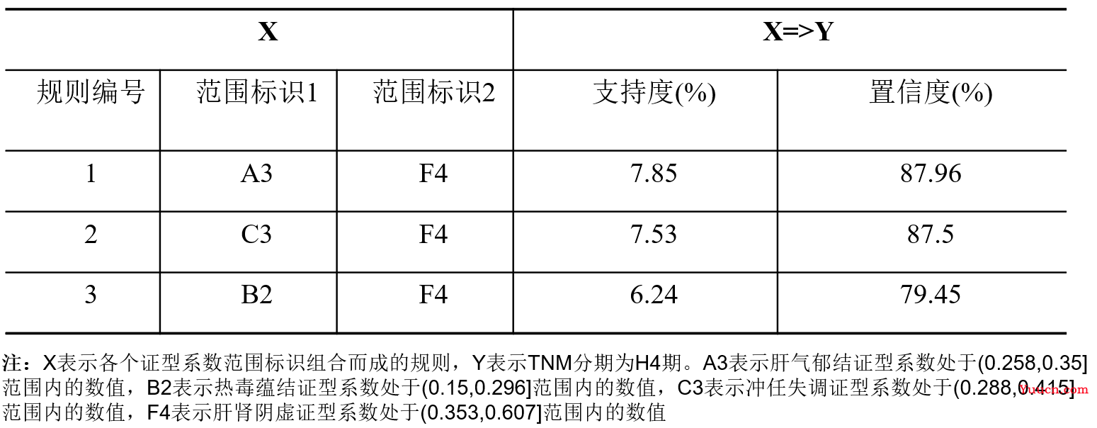 【数据挖掘实战】——中医证型的关联规则挖掘(Apriori算法)