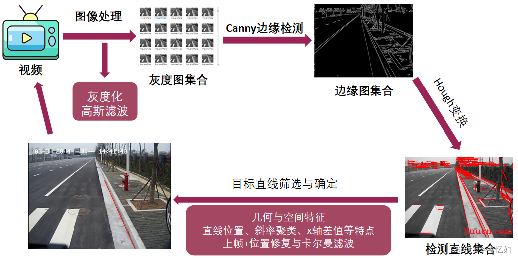 计算机视觉——车道线（路沿）检测