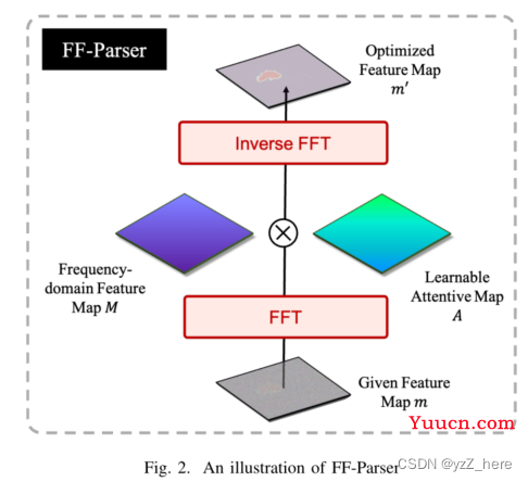 MedSegDiff： Medical Image Segmentation with Diffusion Probabilistic Model