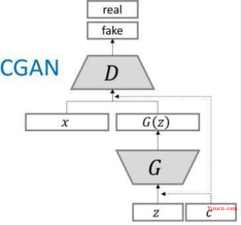 GANs系列：CGAN(条件GAN）原理简介以及项目代码实现