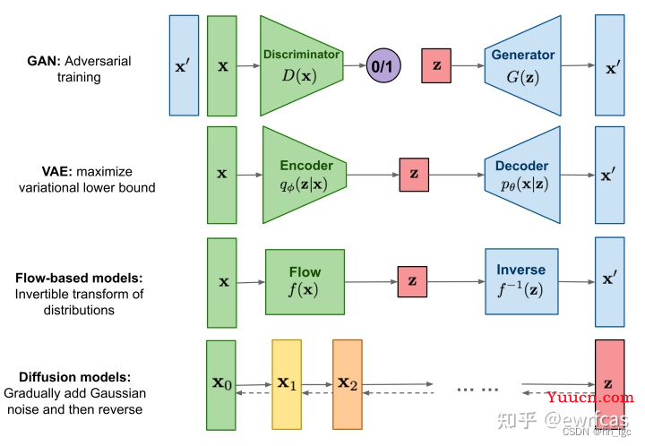 Stable diffusion扩散模型相关