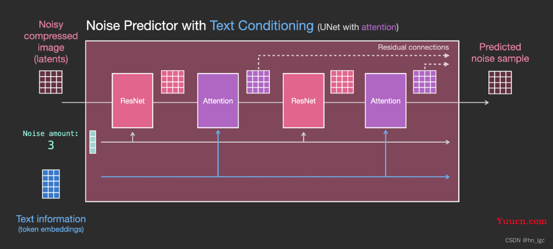 Stable diffusion扩散模型相关