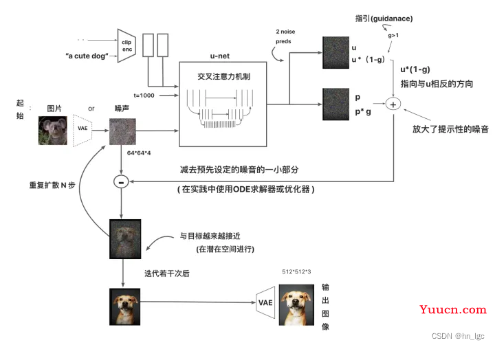 Stable diffusion扩散模型相关