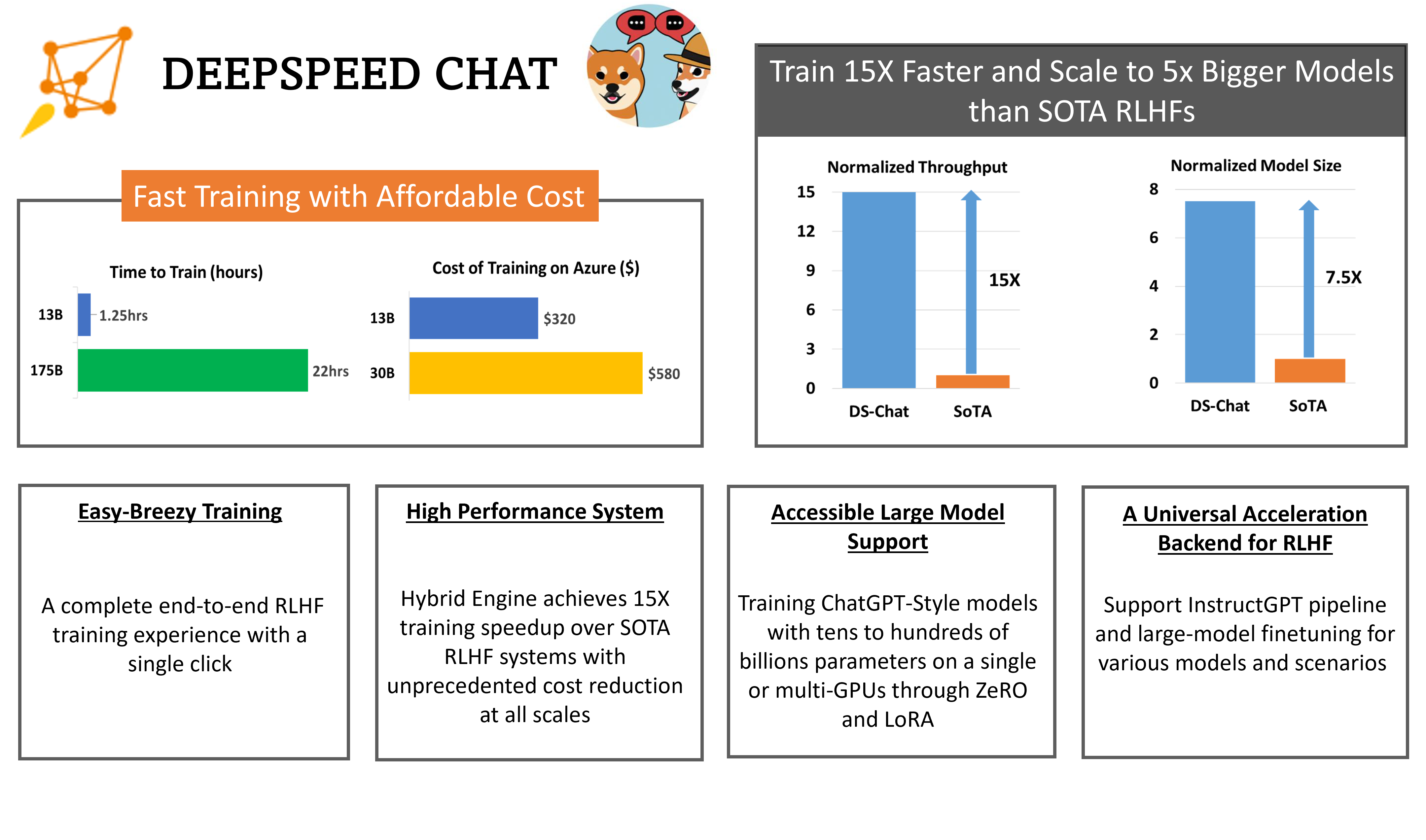 AI：DeepSpeed Chat(一款帮用户训练自己模型的工具且简单/低成本/快 RLHF 训练类ChatGPT高质量大模型)的简介、安装、使用方法之详细攻略