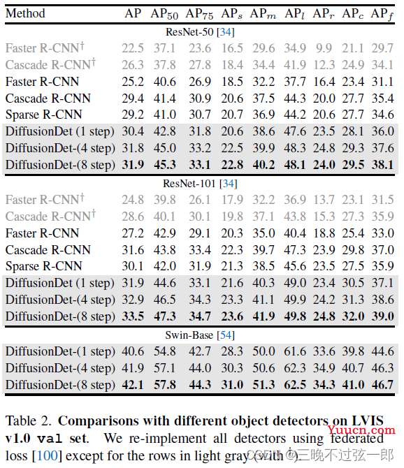 目标检测DiffusionDet: Diffusion Model for Object Detection