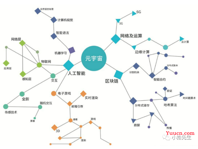 元宇宙、区块链 通俗易懂