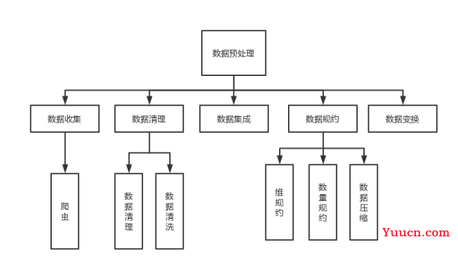 波士顿房价数据集进行数据预处理和模型训练（Python）