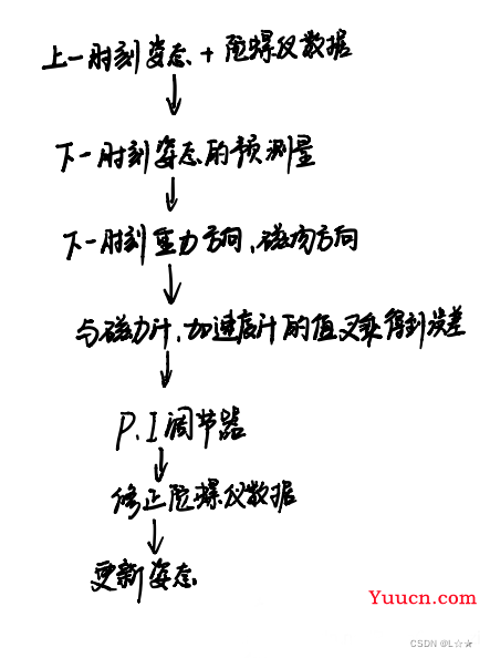 2. IMU原理及姿态融合算法详解