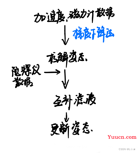 2. IMU原理及姿态融合算法详解