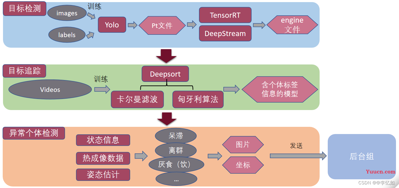 深度学习实战——不同方式的模型部署（CNN、Yolo）