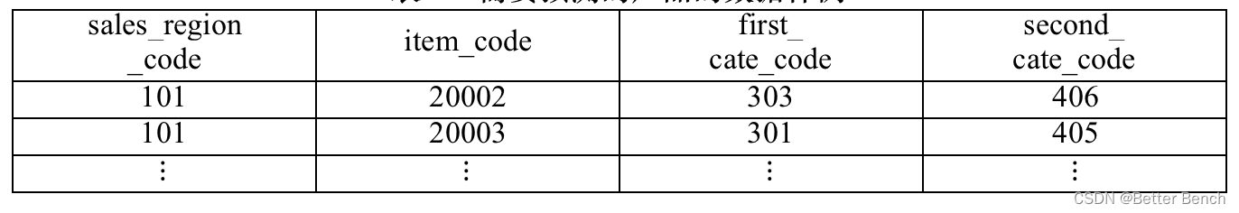 【2023年第十一届泰迪杯数据挖掘挑战赛】B题：产品订单的数据分析与需求预测 建模及python代码详解 问题一