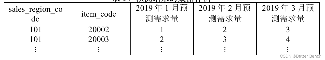 【2023年第十一届泰迪杯数据挖掘挑战赛】B题：产品订单的数据分析与需求预测 建模及python代码详解 问题一