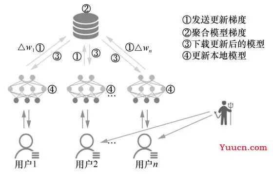 联邦学习攻击与防御综述