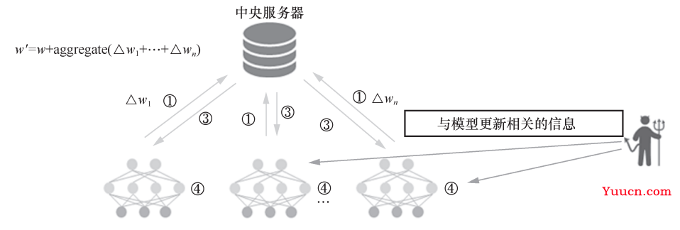 联邦学习攻击与防御综述