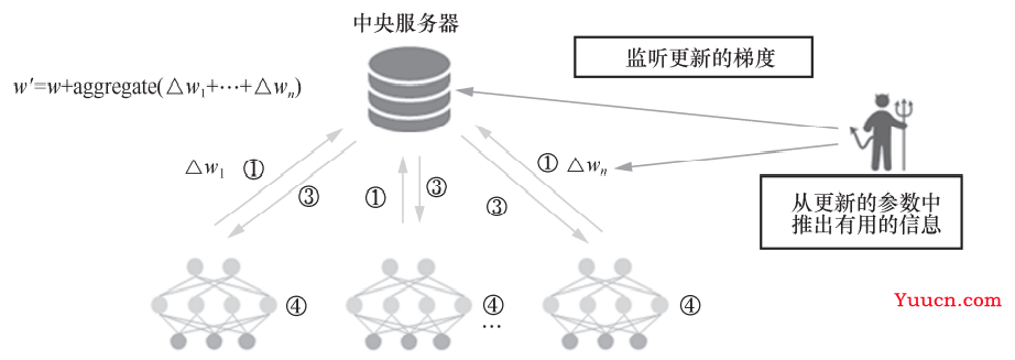 联邦学习攻击与防御综述