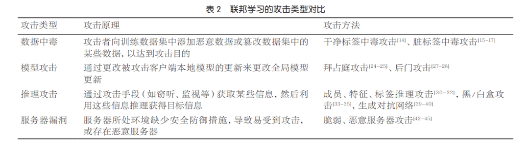 联邦学习攻击与防御综述