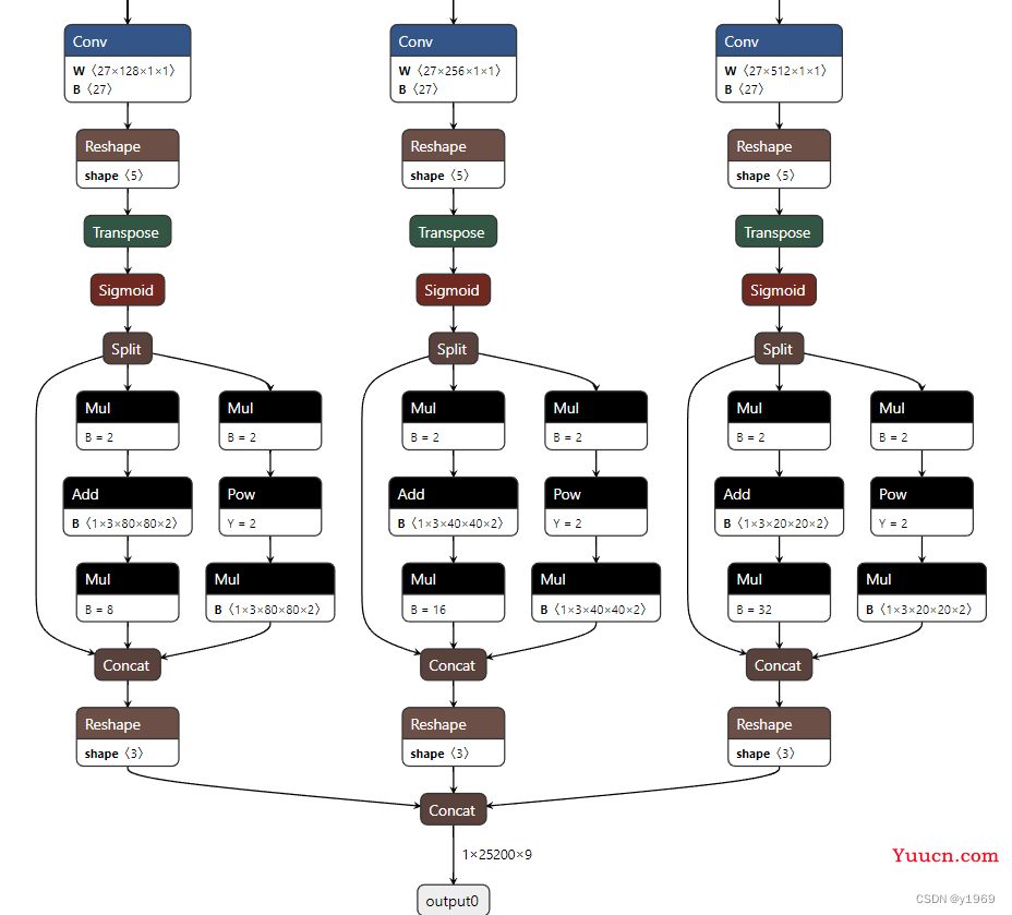 yolov5画框重复、大框包小框问题解决，c++、python代码调用onnx