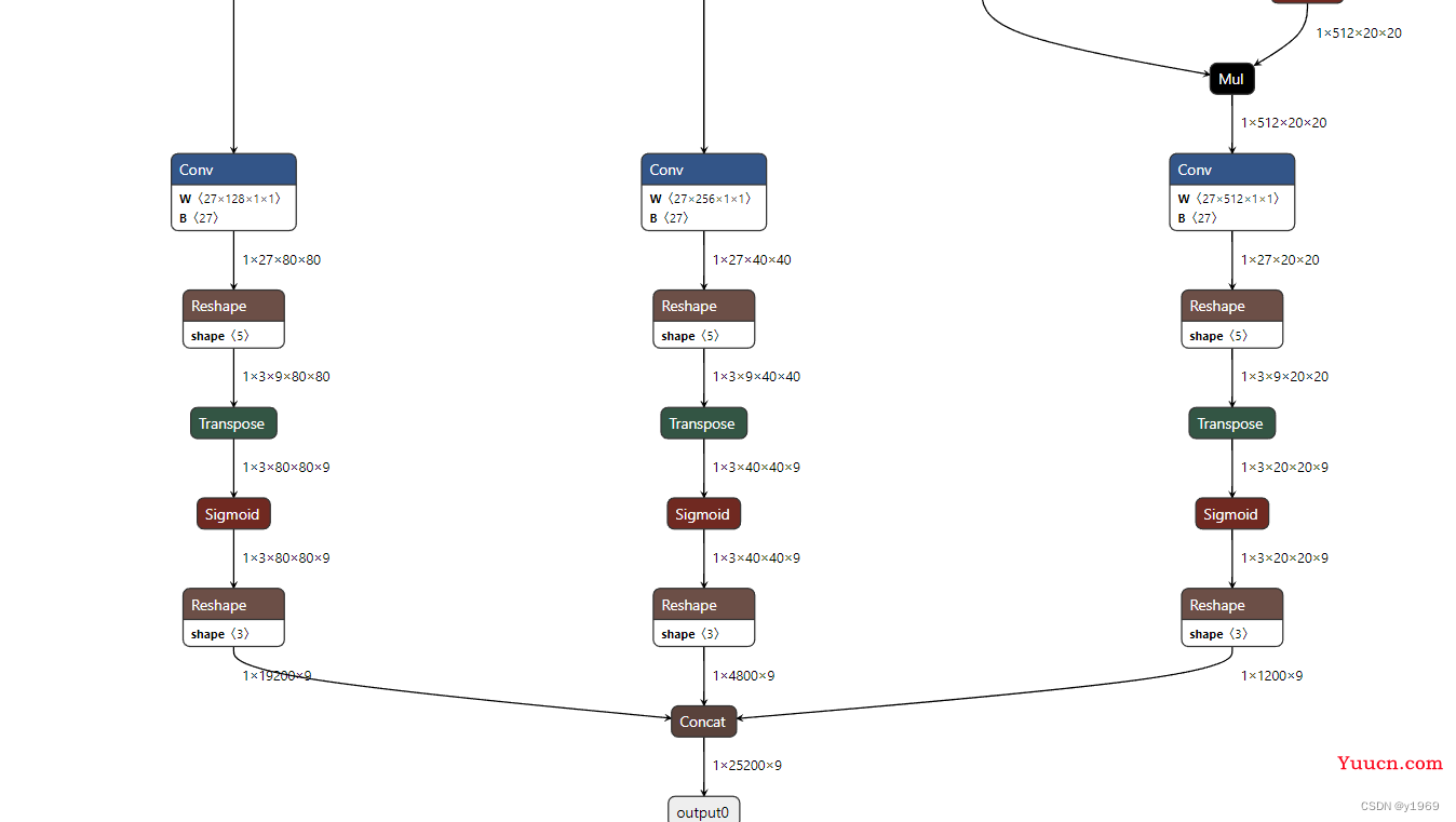 yolov5画框重复、大框包小框问题解决，c++、python代码调用onnx