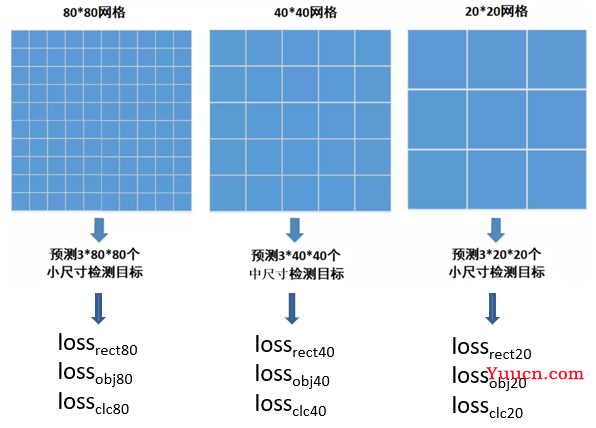 yolov5目标检测神经网络——损失函数计算原理