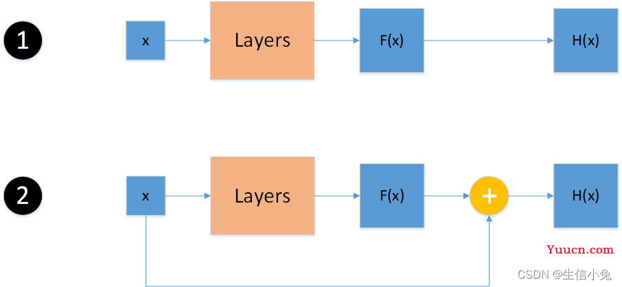 残差网络(Residual Network,ResNet)原理与结构概述