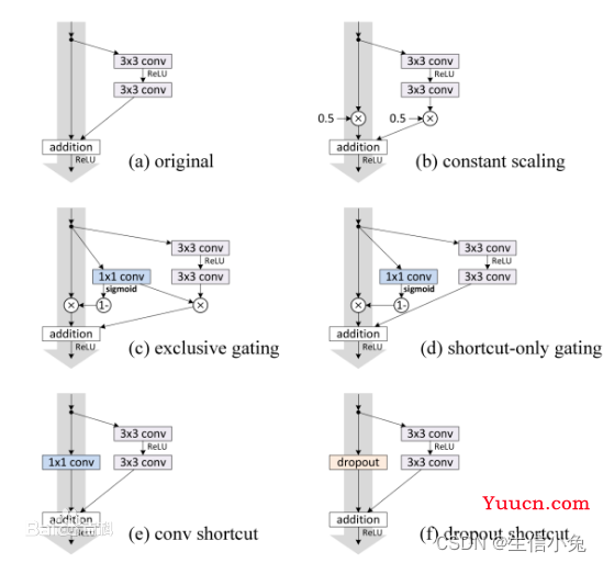 残差网络(Residual Network,ResNet)原理与结构概述