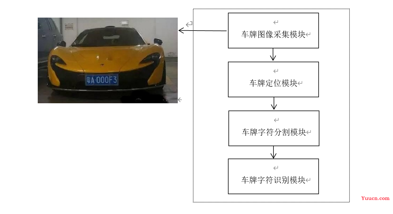 Tensorflow车牌识别完整项目（含完整源代码及训练集）