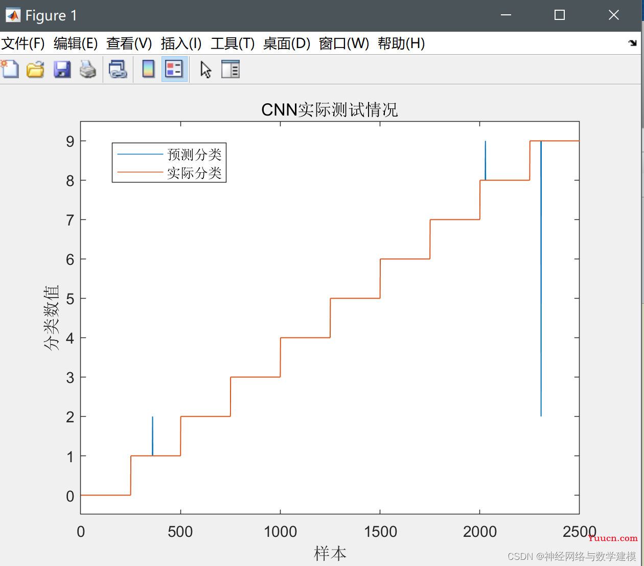 基于卷积神经网络CNN的图片分类实现——附代码