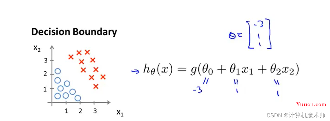 【机器学习】Logistic 分类回归算法 （二元分类 & 多元分类）