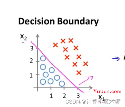 【机器学习】Logistic 分类回归算法 （二元分类 & 多元分类）