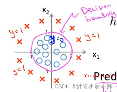 【机器学习】Logistic 分类回归算法 （二元分类 & 多元分类）